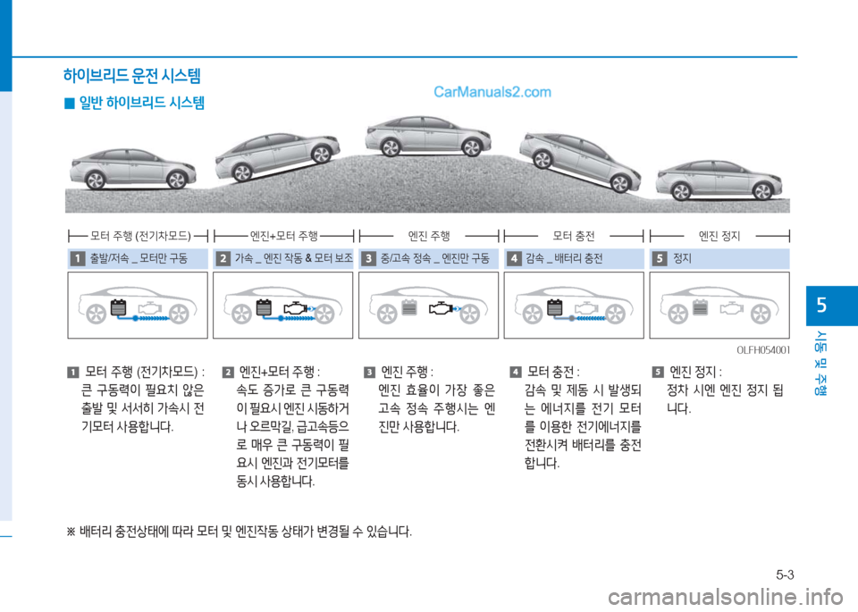 Hyundai Sonata Hybrid 2015  쏘나타 LF HEV/PHEV - 사용 설명서 (in Korean) 5-3
/d동 및 주B
자
하이브리드 운전  /d스템
 
0 일반
 하이브리드  /d스템
OLFH054001OLFH054001
출(