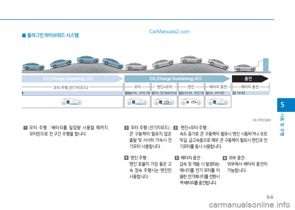 Hyundai Sonata Hybrid 2015  쏘나타 LF HEV/PHEV - 사용 설명서 (in Korean) 5-5
/d동 및 주B
자
  엔진
+0터  주B  : 
  .도  증