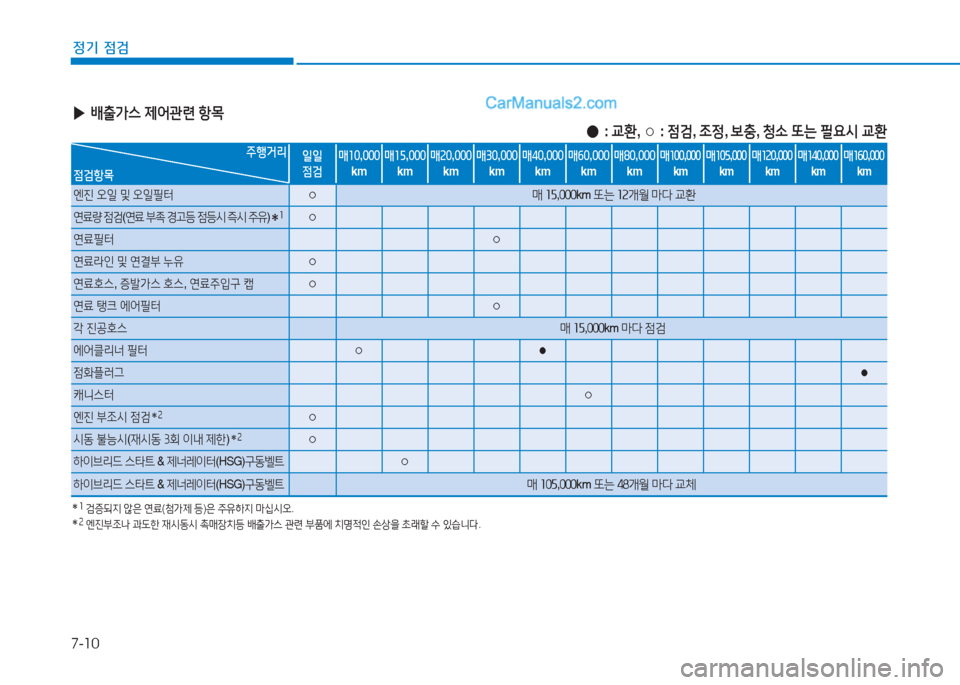 Hyundai Sonata Hybrid 2015  쏘나타 LF HEV/PHEV - 사용 설명서 (in Korean) 7-10
정기 점검
 
▶ 배출