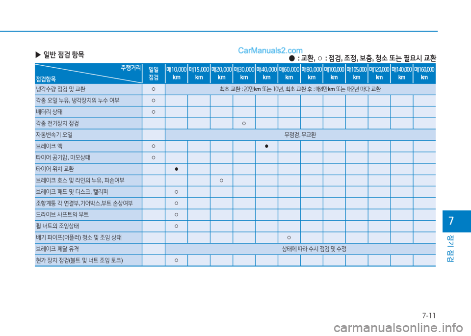 Hyundai Sonata Hybrid 2015  쏘나타 LF HEV/PHEV - 사용 설명서 (in Korean) 7-11
정기 점검
높
 
▶ 일반  4