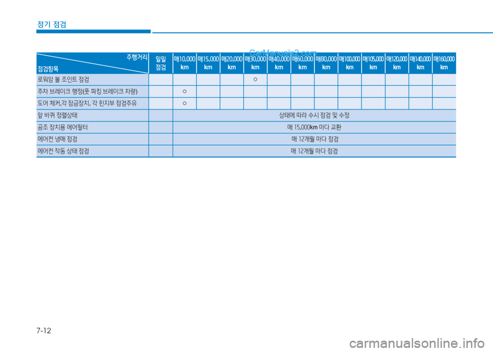 Hyundai Sonata Hybrid 2015  쏘나타 LF HEV/PHEV - 사용 설명서 (in Korean) 7-12
정기 점검
주행거리일일 점검매10
,000
km 매15
,000
km 매20
,000
km 매30
,000
km 매40
,000
km 매60
,000
km 매80
,000
km매100 ,000
km 매105
,000
km 매120
,000
km 매140
,000
km