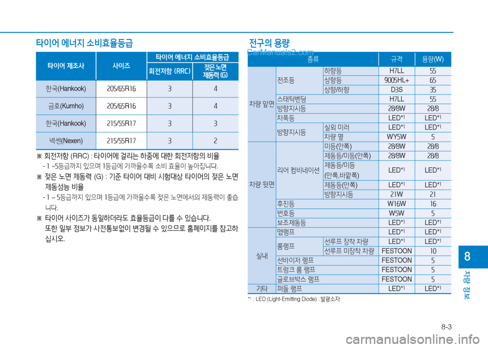 Hyundai Sonata Hybrid 2015  쏘나타 LF HEV/PHEV - 사용 설명서 (in Korean) 8-3
차량 정보
8
전구의 용량
타이어  에너지  .비효율등급
타이어 제4
