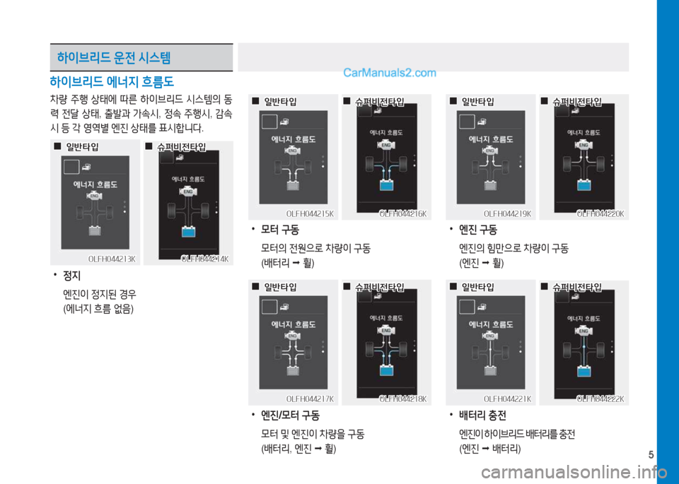 Hyundai Sonata Hybrid 2015  쏘나타 LF HEV/PHEV - 사용 설명서 (in Korean) 5
하이브리드 운전  시스템
하이브리드  에너6H  흐름 L
차량  주B  상=d에  따른  하이브리드  /d스템의  동
$