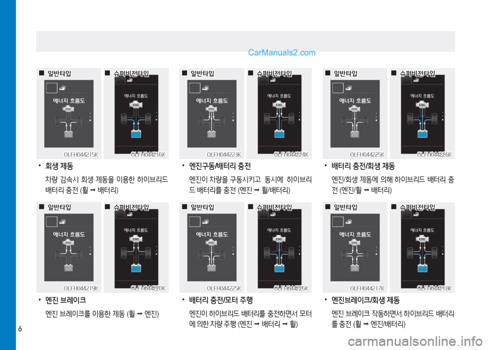Hyundai Sonata Hybrid 2015  쏘나타 LF HEV/PHEV - 사용 설명서 (in Korean) 6
 
•
엔진구동 /배터리  충전
  엔진이  차량을  구동/d키고   동/d에   하이브리
드  배터리를  충전  (엔진    휠 /배터리 )
 
•
배터리  충전 /0터  주B