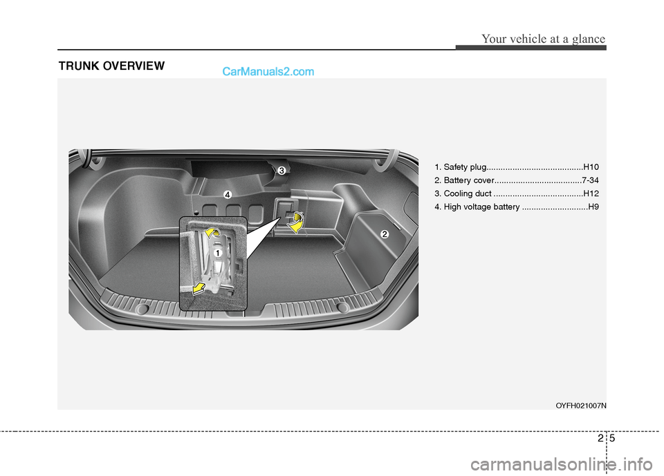 Hyundai Sonata Hybrid 2013  Owners Manual 25
Your vehicle at a glance
TRUNK OVERVIEW
OYFH021007N
1. Safety plug.........................................H10
2. Battery cover.....................................7-34
3. Cooling duct ............