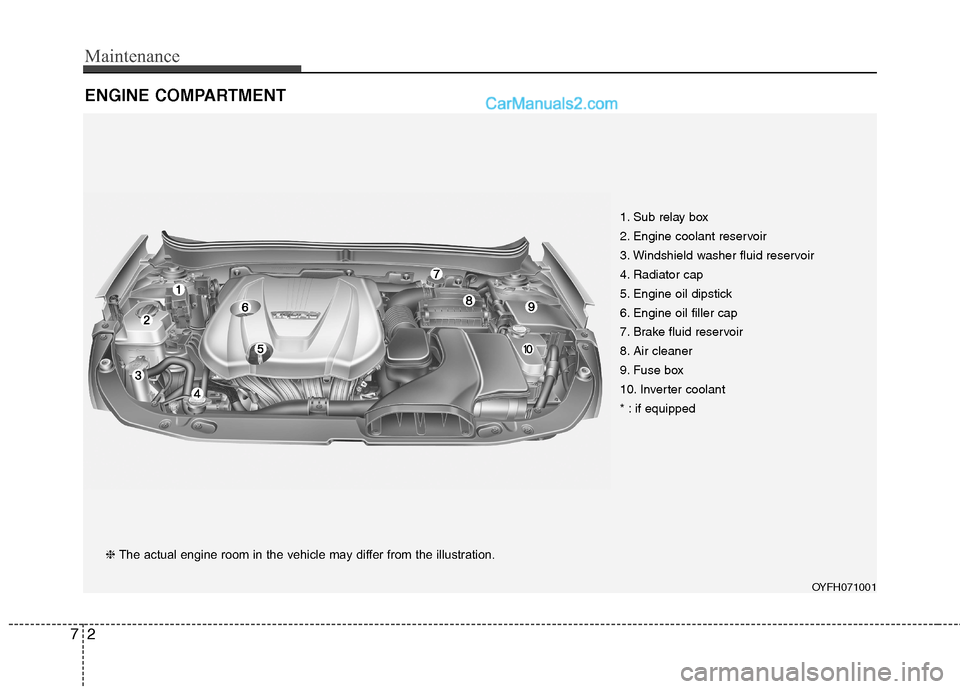 Hyundai Sonata Hybrid 2013  Owners Manual Maintenance
2 7
ENGINE COMPARTMENT 
OYFH071001
❈The actual engine room in the vehicle may differ from the illustration.1. Sub relay box
2. Engine coolant reservoir
3. Windshield washer fluid reservo