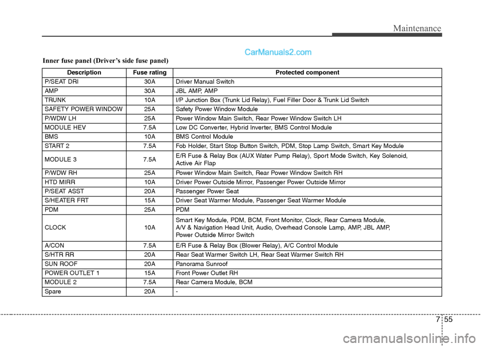 Hyundai Sonata Hybrid 2013  Owners Manual 755
Maintenance
Inner fuse panel (Driver’s side fuse panel)
Description Fuse rating Protected component
P/SEAT DRI 30A Driver Manual Switch
AMP 30A JBL AMP, AMP
TRUNK 10A I/P Junction Box (Trunk Lid