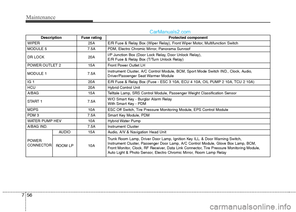 Hyundai Sonata Hybrid 2013  Owners Manual Maintenance
56 7
Description Fuse rating Protected component
WIPER 25A E/R Fuse & Relay Box (Wiper Relay), Front Wiper Motor, Multifunction Switch
MODULE 5 7.5A PDM, Electro Chromic Mirror, Panorama S