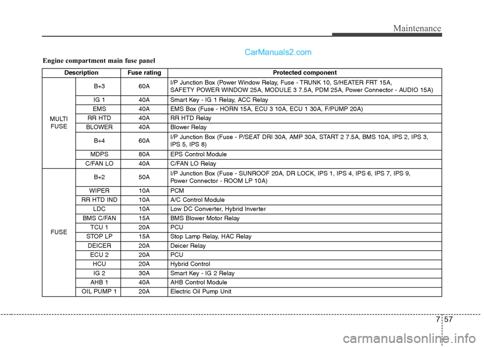 Hyundai Sonata Hybrid 2013  Owners Manual 757
Maintenance
Engine compartment main fuse panel
Description Fuse rating Protected component
MULTI
FUSEB+3 60AI/P Junction Box (Power Window Relay, Fuse - TRUNK 10, S/HEATER FRT 15A, 
SAFETY POWER W