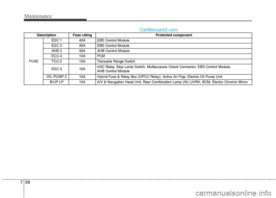 Hyundai Sonata Hybrid 2013  Owners Manual Maintenance
58 7
Description Fuse rating Protected component
FUSEESC 1 40A EBS Control Module
ESC 2 30A EBS Control Module
AHB 2 30A AHB Control Module
ECU 4 10A PCM
TCU 2 15A Transaxle Range Switch
E