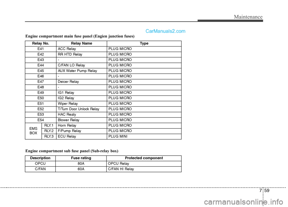 Hyundai Sonata Hybrid 2013  Owners Manual 759
Maintenance
Engine compartment sub fuse panel (Sub-relay box) Engine compartment main fuse panel (Engien junction fuses)
Description Fuse rating Protected component
OPCU 80A OPCU Relay
C/FAN 60A C