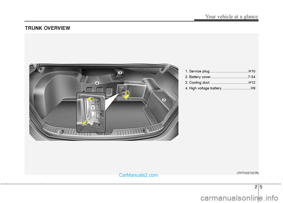 Hyundai Sonata Hybrid 2012 User Guide 25
Your vehicle at a glance
TRUNK OVERVIEW
OYFH021007N
1. Service plug.......................................H10
2. Battery cover.....................................7-34
3. Cooling duct ............. Hyundai Sonata Hybrid 2012 User Guide 25
Your vehicle at a glance
TRUNK OVERVIEW
OYFH021007N
1. Service plug.......................................H10
2. Battery cover.....................................7-34
3. Cooling duct .............