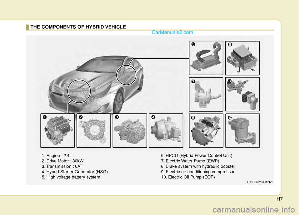 Hyundai Sonata Hybrid 2012 Owners Manual H7
THE COMPONENTS OF HYBRID VEHICLE
OYFH021001N-1
1. Engine : 2.4L
2. Drive Motor : 30kW
3. Transmission : 6AT
4. Hybrid Starter Generator (HSG)
5. High voltage battery system6. HPCU (Hybrid Power Con Hyundai Sonata Hybrid 2012 Owners Manual H7
THE COMPONENTS OF HYBRID VEHICLE
OYFH021001N-1
1. Engine : 2.4L
2. Drive Motor : 30kW
3. Transmission : 6AT
4. Hybrid Starter Generator (HSG)
5. High voltage battery system6. HPCU (Hybrid Power Con