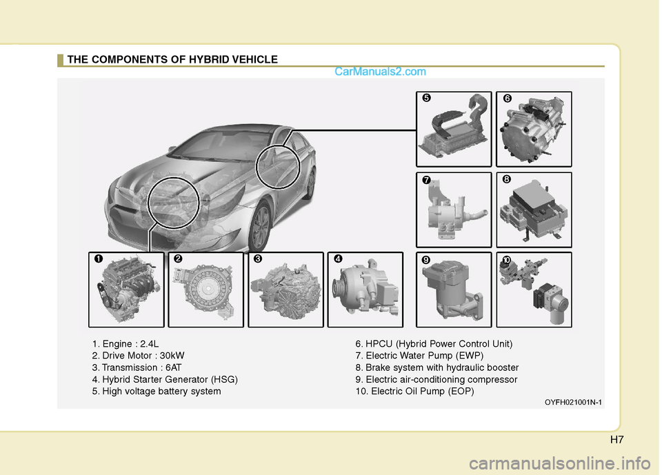 Hyundai Sonata Hybrid 2011 User Guide H7
THE COMPONENTS OF HYBRID VEHICLE
OYFH021001N-1
1. Engine : 2.4L
2. Drive Motor : 30kW
3. Transmission : 6AT
4. Hybrid Starter Generator (HSG)
5. High voltage battery system6. HPCU (Hybrid Power Con Hyundai Sonata Hybrid 2011 User Guide H7
THE COMPONENTS OF HYBRID VEHICLE
OYFH021001N-1
1. Engine : 2.4L
2. Drive Motor : 30kW
3. Transmission : 6AT
4. Hybrid Starter Generator (HSG)
5. High voltage battery system6. HPCU (Hybrid Power Con