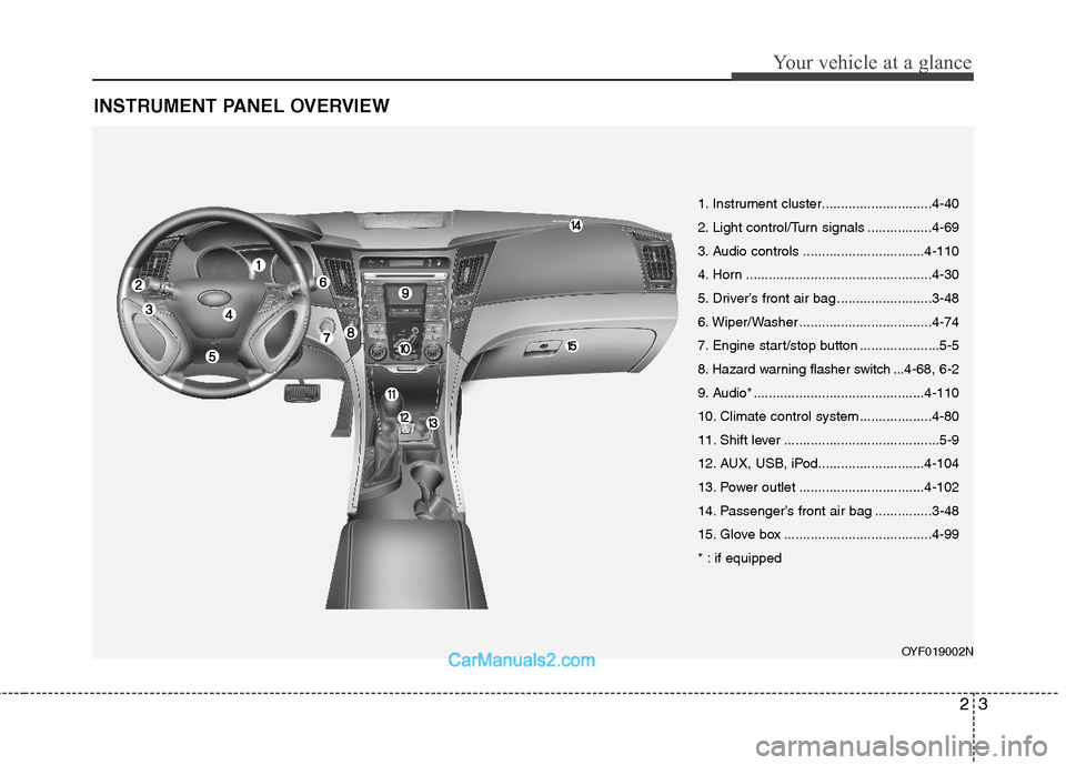 Hyundai Sonata Hybrid 2011 Owners Guide 23
Your vehicle at a glance
INSTRUMENT PANEL OVERVIEW
OYF019002N
1. Instrument cluster.............................4-40
2. Light control/Turn signals .................4-69
3. Audio controls .......... Hyundai Sonata Hybrid 2011 Owners Guide 23
Your vehicle at a glance
INSTRUMENT PANEL OVERVIEW
OYF019002N
1. Instrument cluster.............................4-40
2. Light control/Turn signals .................4-69
3. Audio controls ..........