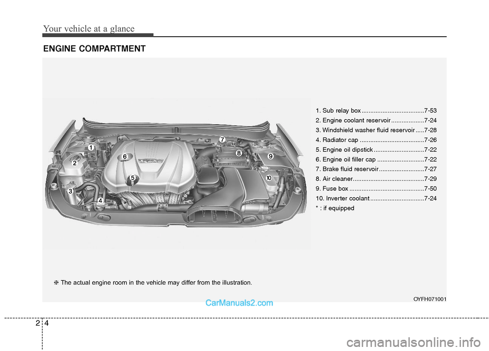 Hyundai Sonata Hybrid 2011 Owners Guide Your vehicle at a glance
4 2
ENGINE COMPARTMENT
OYFH071001
❈ The actual engine room in the vehicle may differ from the illustration.1. Sub relay box ....................................7-53
2. Engin Hyundai Sonata Hybrid 2011 Owners Guide Your vehicle at a glance
4 2
ENGINE COMPARTMENT
OYFH071001
❈ The actual engine room in the vehicle may differ from the illustration.1. Sub relay box ....................................7-53
2. Engin