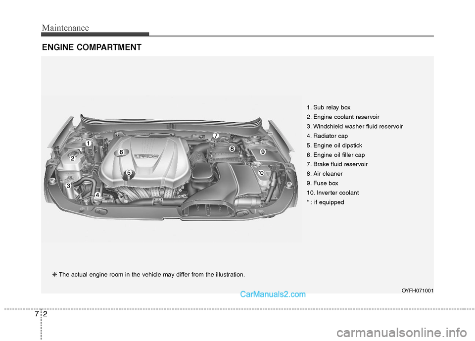 Hyundai Sonata Hybrid 2011  Owners Manual Maintenance
2 7
ENGINE COMPARTMENT 
OYFH071001
❈The actual engine room in the vehicle may differ from the illustration.1. Sub relay box
2. Engine coolant reservoir
3. Windshield washer fluid reservo