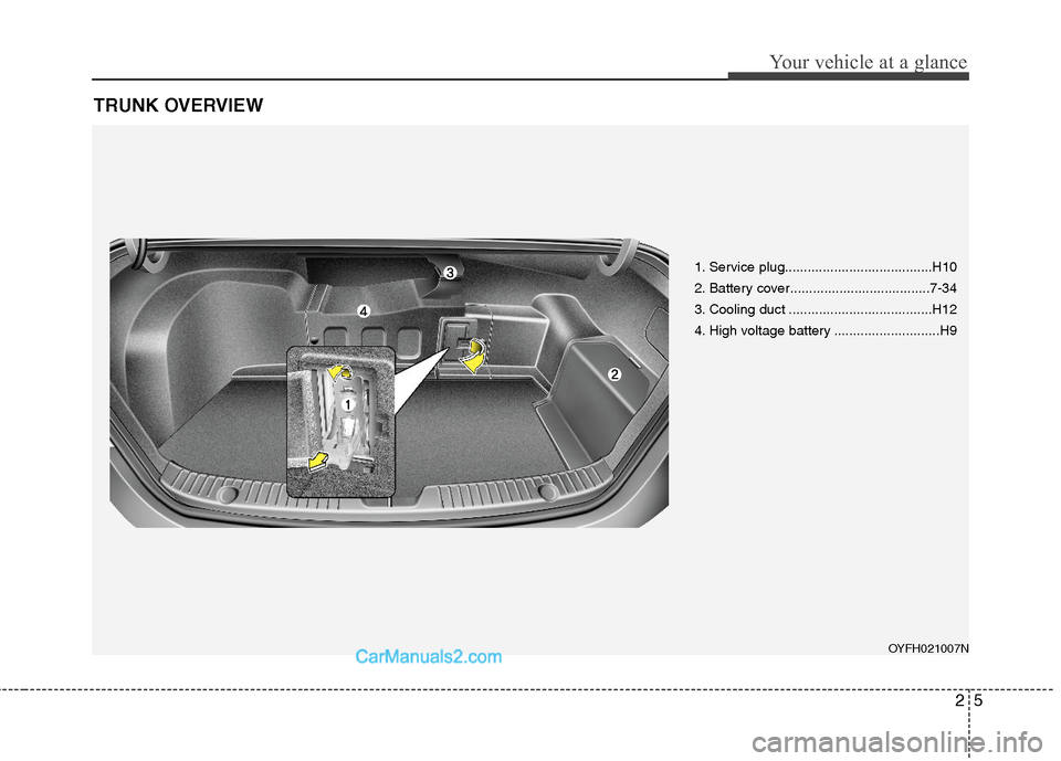 Hyundai Sonata Hybrid 2011  Owners Manual 25
Your vehicle at a glance
TRUNK OVERVIEW
OYFH021007N
1. Service plug.......................................H10
2. Battery cover.....................................7-34
3. Cooling duct .............