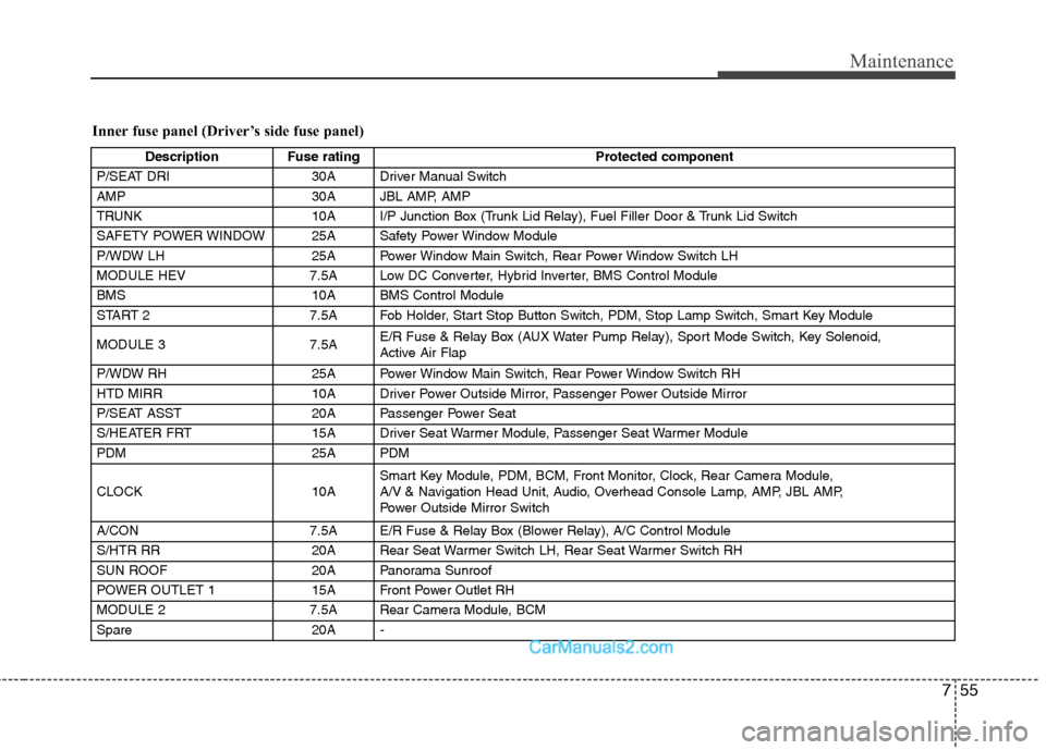 Hyundai Sonata Hybrid 2011  Owners Manual 755
Maintenance
Inner fuse panel (Driver’s side fuse panel)
Description Fuse rating Protected component
P/SEAT DRI 30A Driver Manual Switch
AMP 30A JBL AMP, AMP
TRUNK 10A I/P Junction Box (Trunk Lid