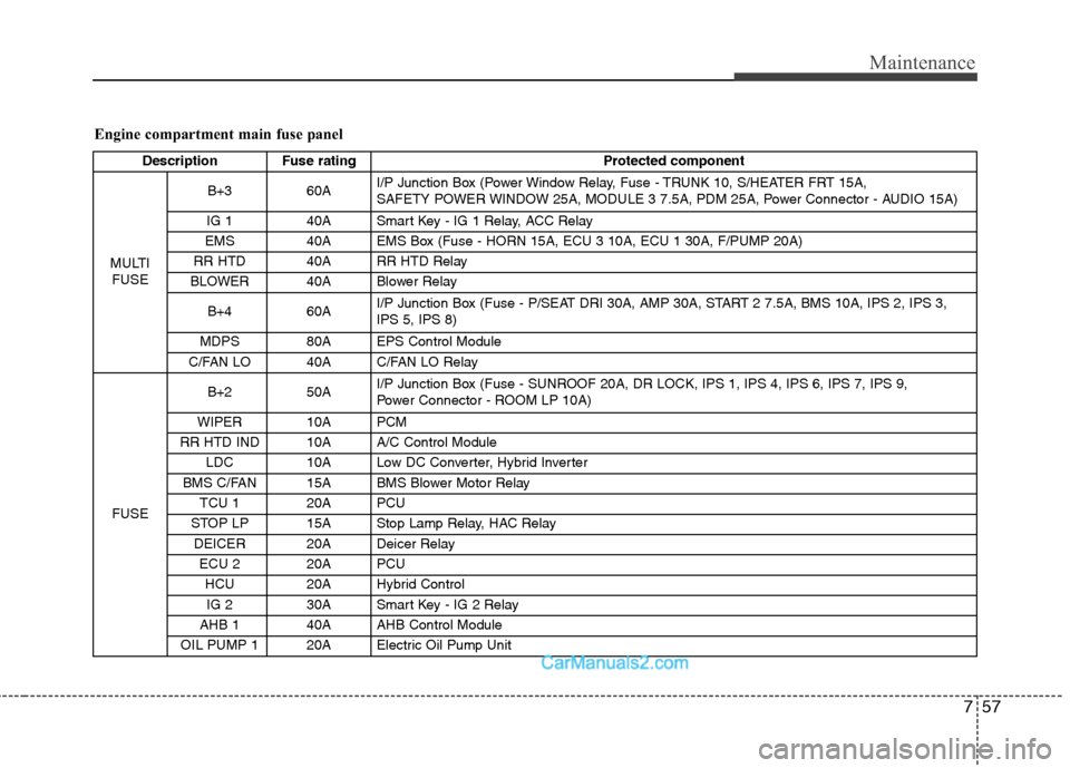 Hyundai Sonata Hybrid 2011  Owners Manual 757
Maintenance
Engine compartment main fuse panel
Description Fuse rating Protected component
MULTI
FUSEB+3 60AI/P Junction Box (Power Window Relay, Fuse - TRUNK 10, S/HEATER FRT 15A, 
SAFETY POWER W