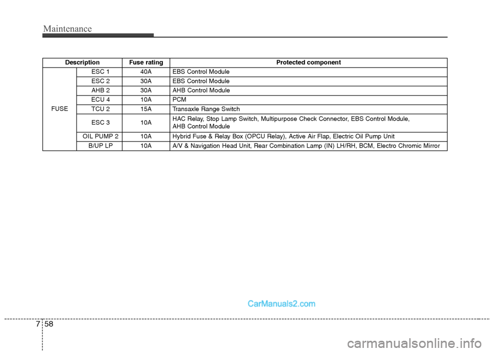 Hyundai Sonata Hybrid 2011  Owners Manual Maintenance
58 7
Description Fuse rating Protected component
FUSEESC 1 40A EBS Control Module
ESC 2 30A EBS Control Module
AHB 2 30A AHB Control Module
ECU 4 10A PCM
TCU 2 15A Transaxle Range Switch
E