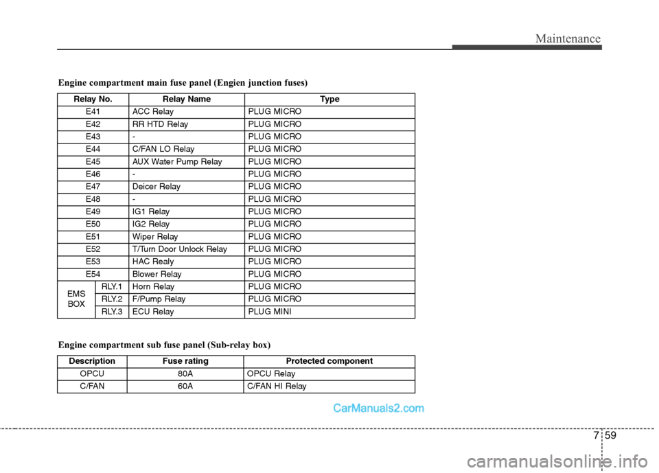 Hyundai Sonata Hybrid 2011  Owners Manual 759
Maintenance
Engine compartment sub fuse panel (Sub-relay box) Engine compartment main fuse panel (Engien junction fuses)
Description Fuse rating Protected component
OPCU 80A OPCU Relay
C/FAN 60A C