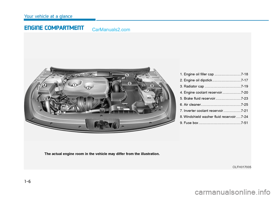 Hyundai Sonata Plug-in Hybrid 2018  Owners Manual 1-6
Your vehicle at a glance
E
EN
N G
GI
IN
N E
E 
 C
C O
O M
M P
PA
A R
RT
TM
M E
EN
N T
T
The actual engine room in the vehicle may differ from the illustration.
OLFH017005
1. Engine oil filler cap 
