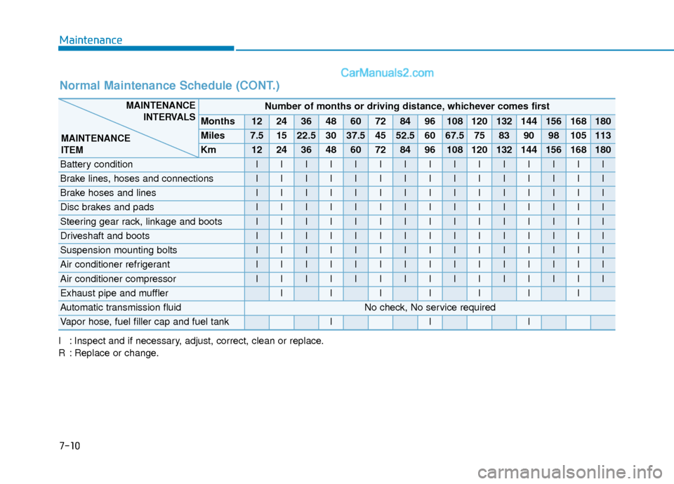 Hyundai Sonata Plug-in Hybrid 2018  Owners Manual Maintenance
7-10
Normal Maintenance Schedule (CONT.)
Number of months or driving distance, whichever comes first
Months1224364860728496108120132144156168180
Miles7.51522.53037.54552.56067.575839098105