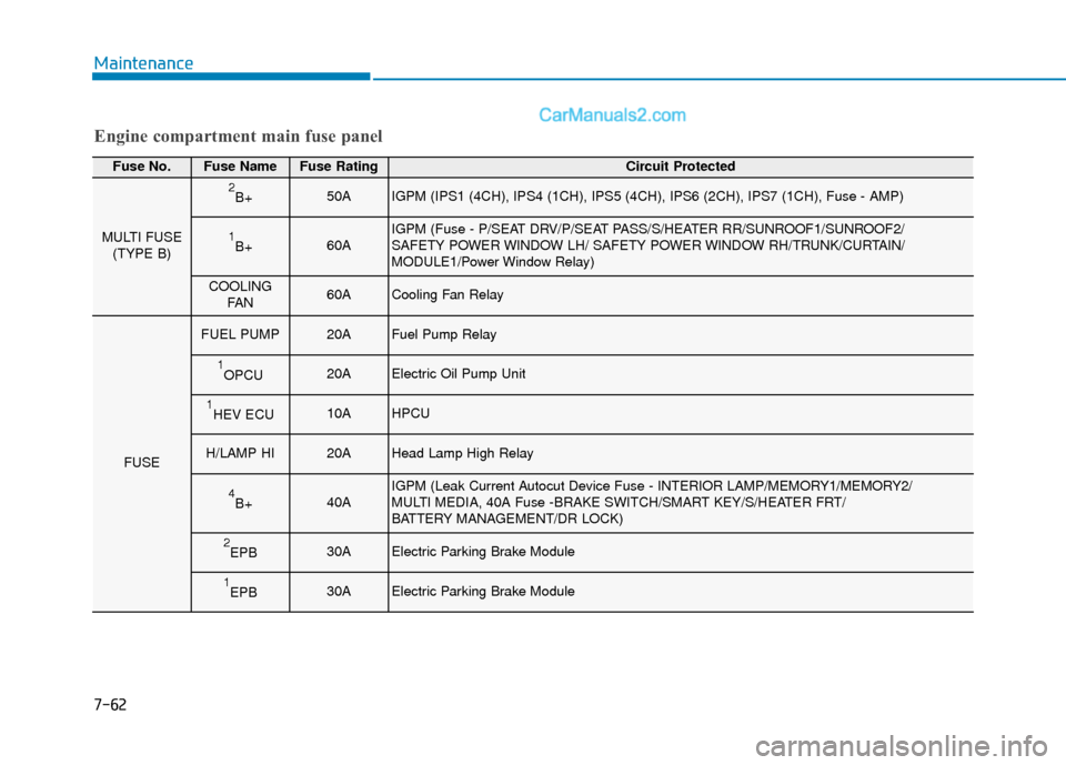 Hyundai Sonata Plug-in Hybrid 2018  Owners Manual 7-62
Maintenance
Engine compartment main fuse panel
Fuse No.Fuse NameFuse RatingCircuit Protected
MULTI FUSE(TYPE B)
2B+50AIGPM (IPS1 (4CH), IPS4 (1CH), IPS5 (4CH), IPS6 (2CH), IPS7 (1C\
H), Fuse - AM