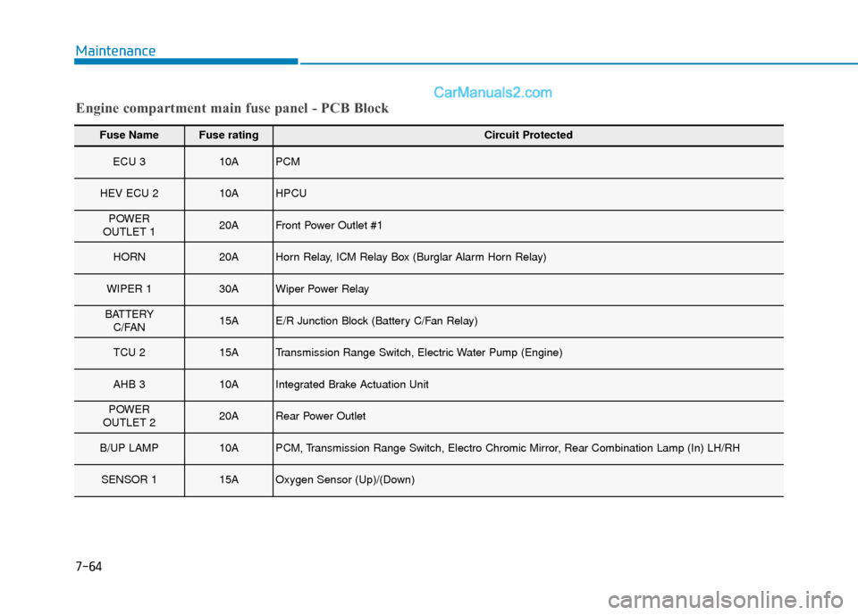Hyundai Sonata Plug-in Hybrid 2018 Owners Manual 7-64
Maintenance
Engine compartment main fuse panel - PCB Block
Fuse NameFuse ratingCircuit Protected
ECU 310APCM
HEV ECU 210AHPCU
POWER
OUTLET 120AFront Power Outlet #1
HORN20AHorn Relay, ICM Relay B Hyundai Sonata Plug-in Hybrid 2018 Owners Manual 7-64
Maintenance
Engine compartment main fuse panel - PCB Block
Fuse NameFuse ratingCircuit Protected
ECU 310APCM
HEV ECU 210AHPCU
POWER
OUTLET 120AFront Power Outlet #1
HORN20AHorn Relay, ICM Relay B