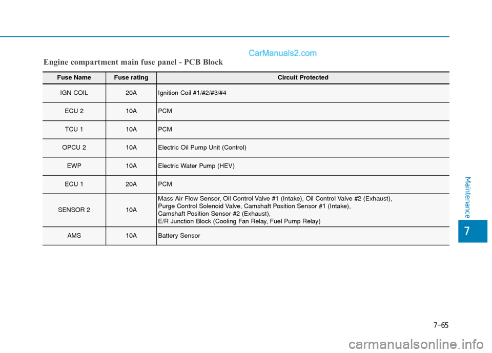 Hyundai Sonata Plug-in Hybrid 2018  Owners Manual 7-65
7
Maintenance
Engine compartment main fuse panel - PCB Block
Fuse NameFuse ratingCircuit Protected
IGN COIL20AIgnition Coil #1/#2/#3/#4
ECU 210APCM
TCU 110APCM
OPCU 210AElectric Oil Pump Unit (Co