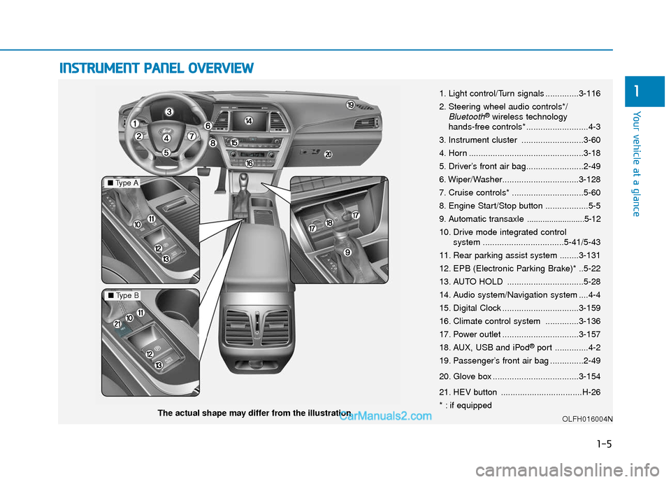 Hyundai Sonata Plug-in Hybrid 2017  Owners Manual I
IN
N S
ST
T R
R U
U M
M E
EN
N T
T 
 P
P A
A N
N E
EL
L 
 O
O V
VE
ER
R V
V I
IE
E W
W
1-5
Your vehicle at a glance
1
The actual shape may differ from the illustration. 1. Light control/Turn signals
