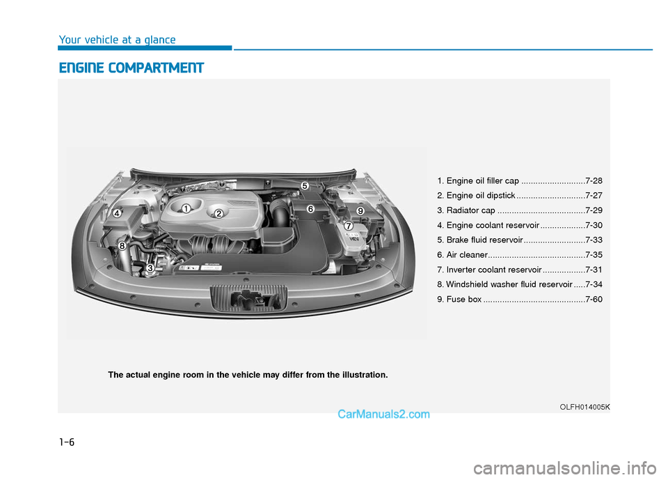 Hyundai Sonata Plug-in Hybrid 2017 Owners Manual 1-6
Your vehicle at a glance
E
EN
N G
GI
IN
N E
E
C
C O
O M
M P
PA
A R
RT
TM
M E
EN
N T
T
The actual engine room in the vehicle may differ from the illustration.
OLFH014005K
1. Engine oil filler cap Hyundai Sonata Plug-in Hybrid 2017 Owners Manual 1-6
Your vehicle at a glance
E
EN
N G
GI
IN
N E
E
C
C O
O M
M P
PA
A R
RT
TM
M E
EN
N T
T
The actual engine room in the vehicle may differ from the illustration.
OLFH014005K
1. Engine oil filler cap