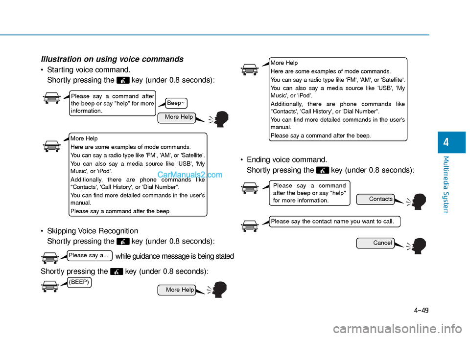 Hyundai Sonata Plug-in Hybrid 2017  Owners Manual 4-49
Multimedia System
4
Illustration on using voice commands
 Starting voice command.Shortly pressing the  key (under 0.8 seconds):
 Skipping Voice Recognition Shortly pressing the  key (under 0.8 se