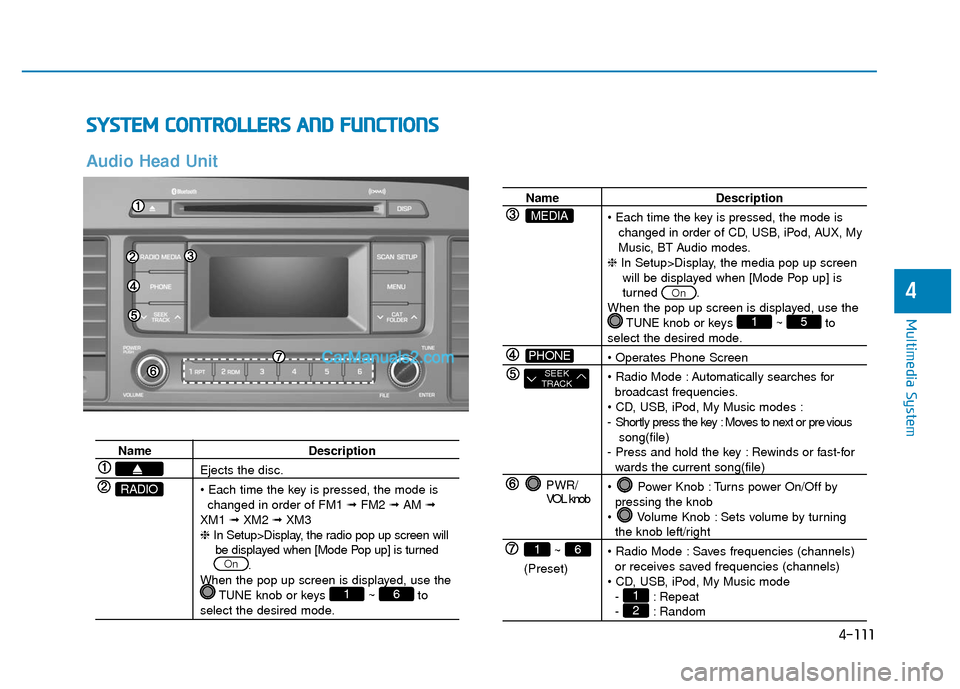 Hyundai Sonata Plug-in Hybrid 2017  Owners Manual 4-111
Multimedia System
4
S
SY
Y S
ST
T E
EM
M  
 C
C O
O N
NT
TR
R O
O L
LL
LE
E R
R S
S 
 A
A N
N D
D 
 F
F U
U N
NC
CT
T I
IO
O N
NS
S
Audio Head Unit
Name Description
Ejects the disc.
• Each tim
