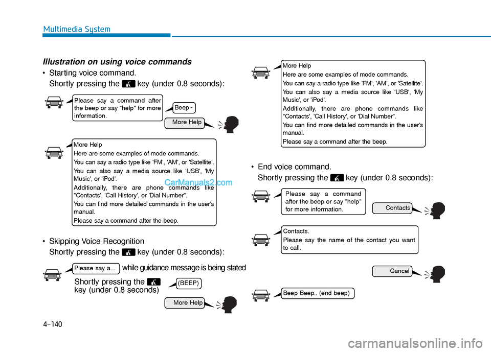 Hyundai Sonata Plug-in Hybrid 2017  Owners Manual 4-140
Multimedia System
Illustration on using voice commands
 Starting voice command.Shortly pressing the  key (under 0.8 seconds):
 Skipping Voice Recognition Shortly pressing the  key (under 0.8 sec