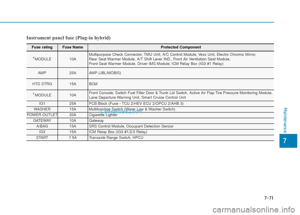 Hyundai Sonata Plug-in Hybrid 2017 Owners Guide 7-71
7
Maintenance
Fuse rating Fuse Name Protected Component
6MODULE10A Multipurpose Check Connector, TMU Unit, A/C Control Module, Vess Unit, Electro Chromic Mirror, 
Rear Seat Warmer Module, A/T Shi