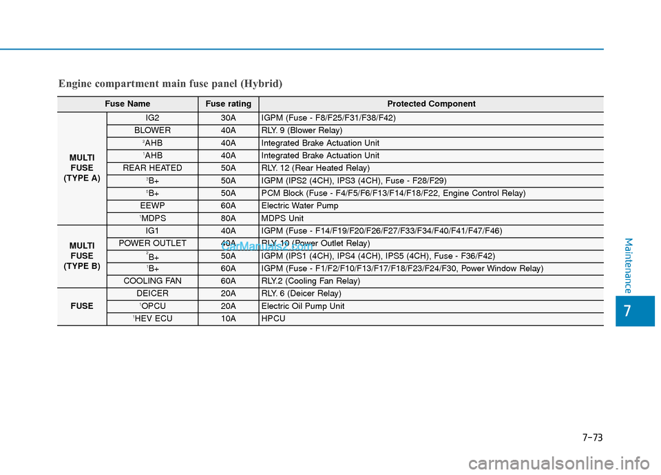 Hyundai Sonata Plug-in Hybrid 2017  Owners Manual 7-73
7
Maintenance
Engine compartment main fuse panel (Hybrid)
Fuse NameFuse rating Protected Component
MULTIFUSE
(TYPE A)
IG230AIGPM (Fuse - F8/F25/F31/F38/F42)
BLOWER40ARLY. 9 (Blower Relay)2AHB40AI