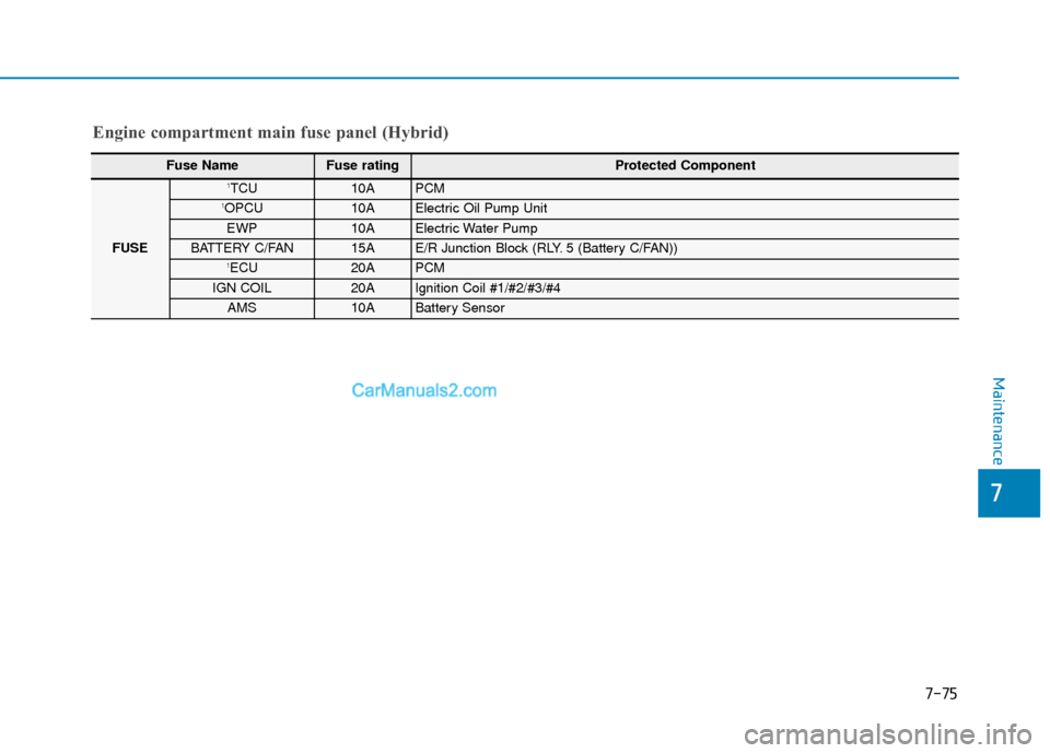 Hyundai Sonata Plug-in Hybrid 2017 Owners Guide 7-75
7
Maintenance
Fuse Name Fuse rating Protected Component
FUSE
1TCU10APCM 1OPCU10AElectric Oil Pump Unit
EWP10AElectric Water Pump
BATTERY C/FAN15AE/R Junction Block (RLY. 5 (Battery C/FAN))1ECU20A