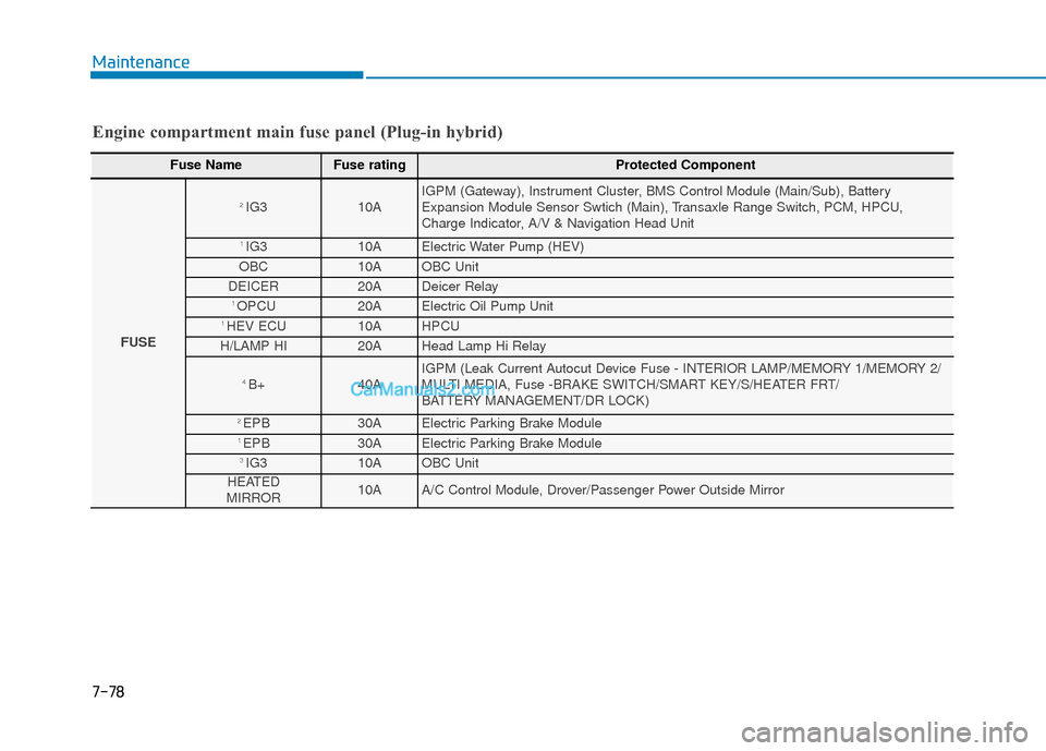 Hyundai Sonata Plug-in Hybrid 2017 Service Manual Maintenance
Fuse NameFuse rating Protected Component
FUSE
2 IG3 10A IGPM (Gateway), Instrument Cluster, BMS Control Module (Main/Sub), Battery
Expansion Module Sensor Swtich (Main), Transaxle Range S Hyundai Sonata Plug-in Hybrid 2017 Service Manual Maintenance
Fuse NameFuse rating Protected Component
FUSE
2 IG3 10A IGPM (Gateway), Instrument Cluster, BMS Control Module (Main/Sub), Battery
Expansion Module Sensor Swtich (Main), Transaxle Range S