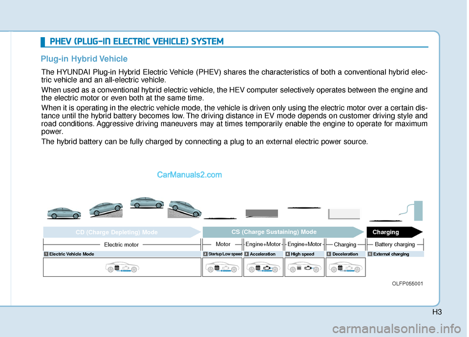 Hyundai Sonata Plug-in Hybrid 2017  Owners Manual H3
P
PH
H E
EV
V  
 (
( P
P L
LU
U G
G-
-I
IN
N  
 E
E L
LE
E C
CT
T R
R I
IC
C  
 V
V E
EH
H I
IC
C L
LE
E )
) 
 S
S Y
Y S
ST
T E
EM
M
Plug-in Hybrid Vehicle   
The HYUNDAI Plug-in Hybrid Electric Ve