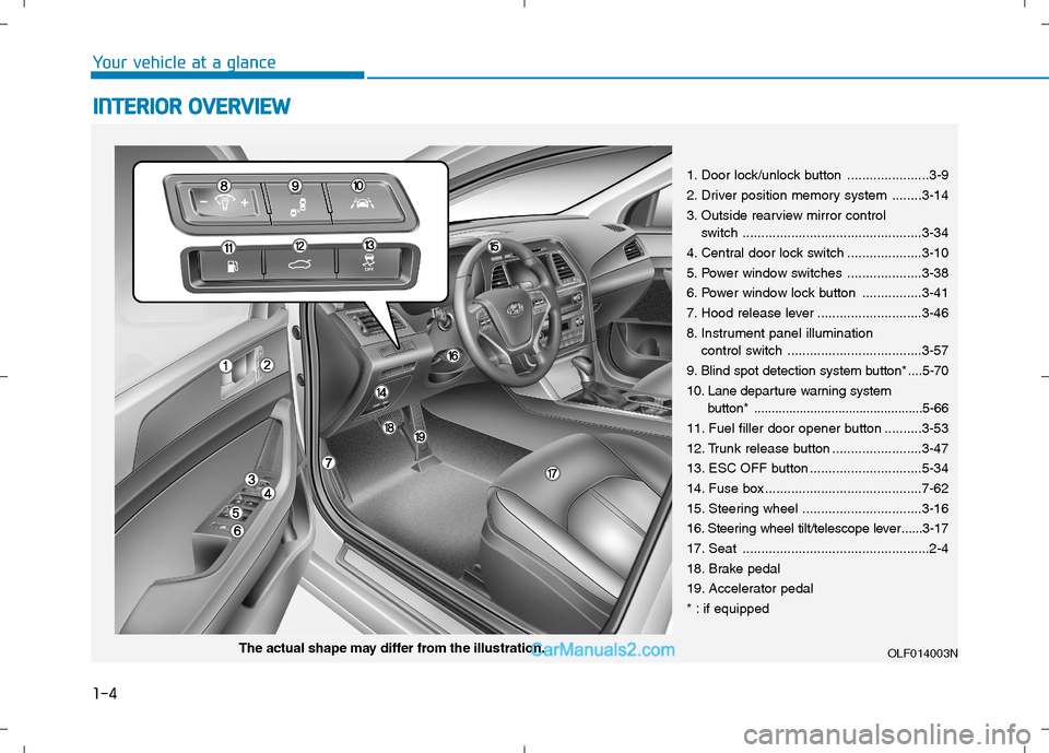 Hyundai Sonata Plug-in Hybrid 2016  Owners Manual 1-4
Your vehicle at a glance
I IN
NT
TE
ER
RI
IO
OR
R 
 O
OV
VE
ER
RV
VI
IE
EW
W 
 
1. Door lock/unlock button ......................3-9
2. Driver position memory system ........3-14
3. Outside rearvi