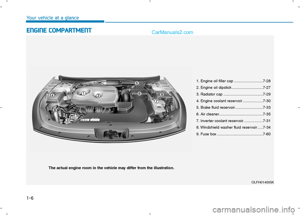 Hyundai Sonata Plug-in Hybrid 2016 User Guide 1-6
Your vehicle at a glance
E EN
NG
GI
IN
NE
E
C
CO
OM
MP
PA
AR
RT
TM
ME
EN
NT
T
The actual engine room in the vehicle may differ from the illustration.
OLFH014005K
1. Engine oil filler cap ....... Hyundai Sonata Plug-in Hybrid 2016 User Guide 1-6
Your vehicle at a glance
E EN
NG
GI
IN
NE
E
C
CO
OM
MP
PA
AR
RT
TM
ME
EN
NT
T
The actual engine room in the vehicle may differ from the illustration.
OLFH014005K
1. Engine oil filler cap .......