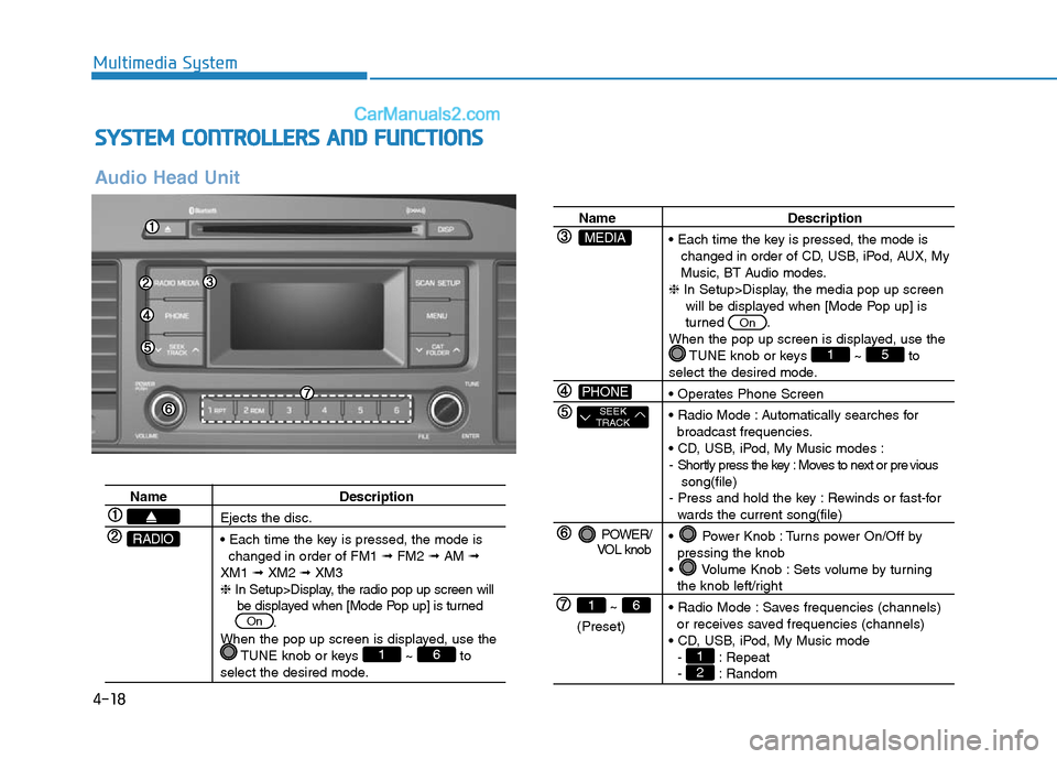 Hyundai Sonata Plug-in Hybrid 2016 Owners Manual 4-18
Multimedia System
SYSTEM CONTROLLERS AND FUNCTIONS
Audio Head Unit
Name Description
Ejects the disc.
• Each time the key is pressed, the mode is
changed in order of FM1 ➟FM2 ➟AM ➟
XM1 Hyundai Sonata Plug-in Hybrid 2016 Owners Manual 4-18
Multimedia System
SYSTEM CONTROLLERS AND FUNCTIONS
Audio Head Unit
Name Description
Ejects the disc.
• Each time the key is pressed, the mode is
changed in order of FM1 ➟FM2 ➟AM ➟
XM1