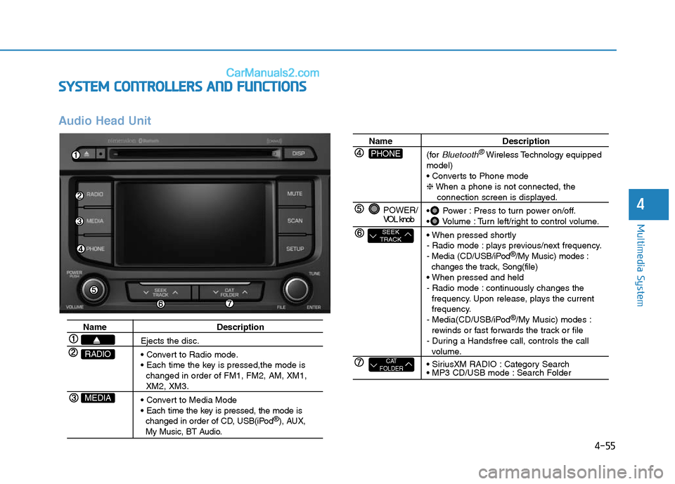 Hyundai Sonata Plug-in Hybrid 2016 Owners Manual 4-55
Multimedia System
4
SYSTEM CONTROLLERS AND FUNCTIONS
Audio Head Unit
Name Description
Ejects the disc.
• Convert to Radio mode.
• Each time the key is pressed,the mode is
changed in order o Hyundai Sonata Plug-in Hybrid 2016 Owners Manual 4-55
Multimedia System
4
SYSTEM CONTROLLERS AND FUNCTIONS
Audio Head Unit
Name Description
Ejects the disc.
• Convert to Radio mode.
• Each time the key is pressed,the mode is
changed in order o