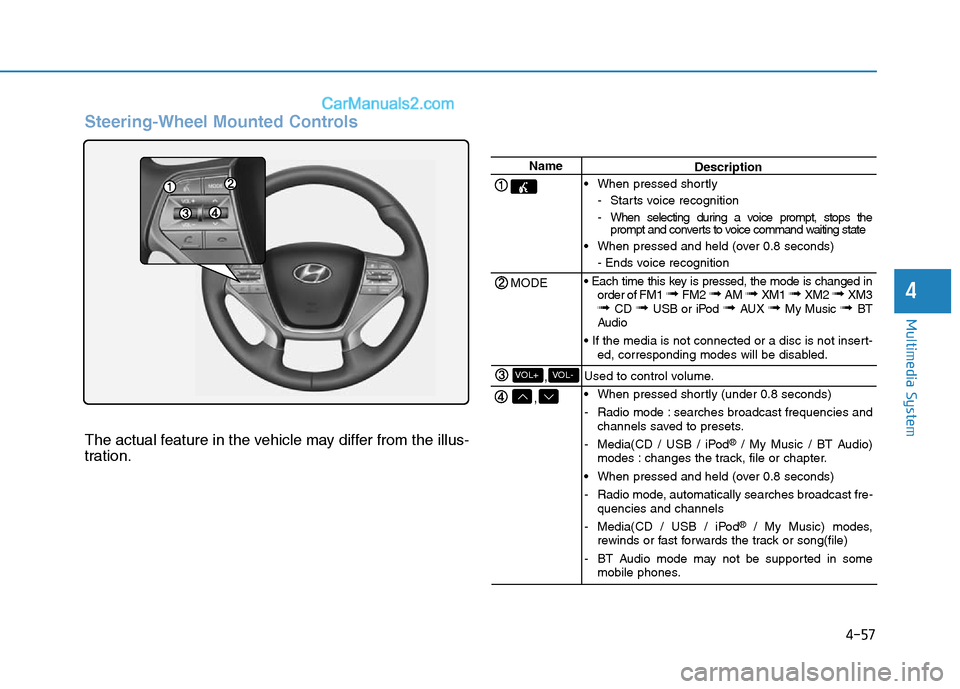 Hyundai Sonata Plug-in Hybrid 2016 Owners Manual 4-57
Multimedia System
4
Steering-Wheel Mounted Controls
The actual feature in the vehicle may differ from the illus-
tration.
Name
MODE
,
,VOL-VOL+
Description
• When pressed shortly
- Starts voice Hyundai Sonata Plug-in Hybrid 2016 Owners Manual 4-57
Multimedia System
4
Steering-Wheel Mounted Controls
The actual feature in the vehicle may differ from the illus-
tration.
Name
MODE
,
,VOL-VOL+
Description
• When pressed shortly
- Starts voice