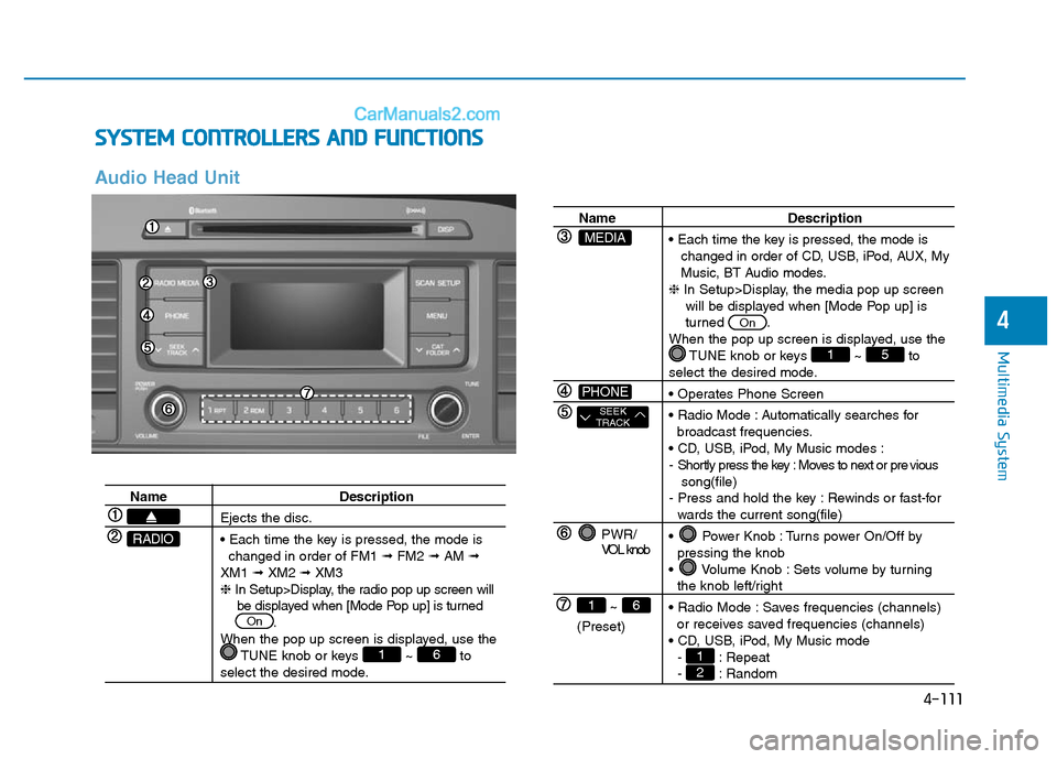 Hyundai Sonata Plug-in Hybrid 2016 Owners Manual 4-111
Multimedia System
4
SYSTEM CONTROLLERS AND FUNCTIONS
Audio Head Unit
Name Description
Ejects the disc.
• Each time the key is pressed, the mode is
changed in order of FM1 ➟FM2 ➟AM ➟
XM1 Hyundai Sonata Plug-in Hybrid 2016 Owners Manual 4-111
Multimedia System
4
SYSTEM CONTROLLERS AND FUNCTIONS
Audio Head Unit
Name Description
Ejects the disc.
• Each time the key is pressed, the mode is
changed in order of FM1 ➟FM2 ➟AM ➟
XM1