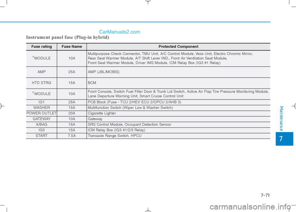 Hyundai Sonata Plug-in Hybrid 2016 Owners Manual 7-71
7
Maintenance
Fuse rating Fuse Name Protected Component
6MODULE10A Multipurpose Check Connector, TMU Unit, A/C Control Module, Vess Unit, Electro Chromic Mirror,
Rear Seat Warmer Module, A/T Shi Hyundai Sonata Plug-in Hybrid 2016 Owners Manual 7-71
7
Maintenance
Fuse rating Fuse Name Protected Component
6MODULE10A Multipurpose Check Connector, TMU Unit, A/C Control Module, Vess Unit, Electro Chromic Mirror,
Rear Seat Warmer Module, A/T Shi