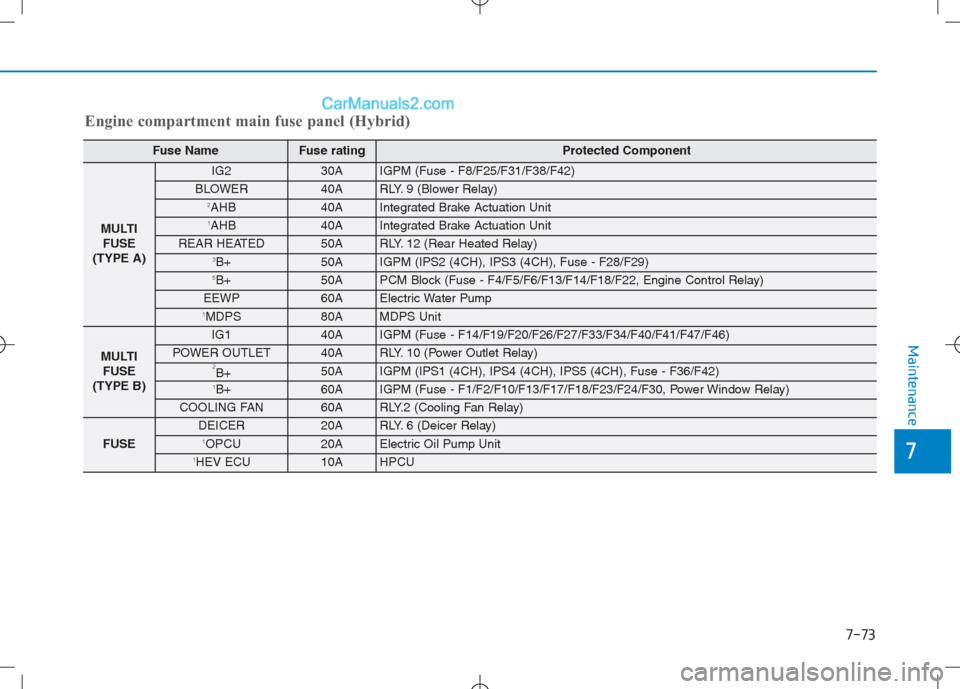 Hyundai Sonata Plug-in Hybrid 2016 Owners Manual 7-73
7
Maintenance
Engine compartment main fuse panel (Hybrid)
Fuse NameFuse rating Protected Component
MULTIFUSE
(TYPE A)
IG230AIGPM (Fuse - F8/F25/F31/F38/F42)
BLOWER40ARLY. 9 (Blower Relay)2AHB40AI Hyundai Sonata Plug-in Hybrid 2016 Owners Manual 7-73
7
Maintenance
Engine compartment main fuse panel (Hybrid)
Fuse NameFuse rating Protected Component
MULTIFUSE
(TYPE A)
IG230AIGPM (Fuse - F8/F25/F31/F38/F42)
BLOWER40ARLY. 9 (Blower Relay)2AHB40AI