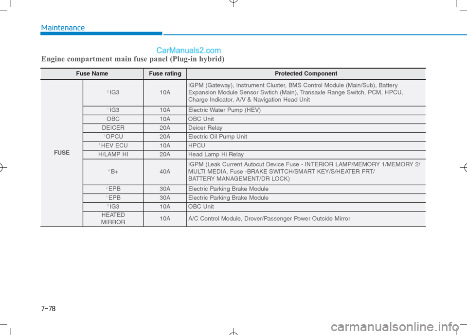 Hyundai Sonata Plug-in Hybrid 2016 Owners Manual Maintenance
Fuse NameFuse rating Protected Component
FUSE
2 IG3 10A IGPM (Gateway), Instrument Cluster, BMS Control Module (Main/Sub), Battery
Expansion Module Sensor Swtich (Main), Transaxle Range S Hyundai Sonata Plug-in Hybrid 2016 Owners Manual Maintenance
Fuse NameFuse rating Protected Component
FUSE
2 IG3 10A IGPM (Gateway), Instrument Cluster, BMS Control Module (Main/Sub), Battery
Expansion Module Sensor Swtich (Main), Transaxle Range S